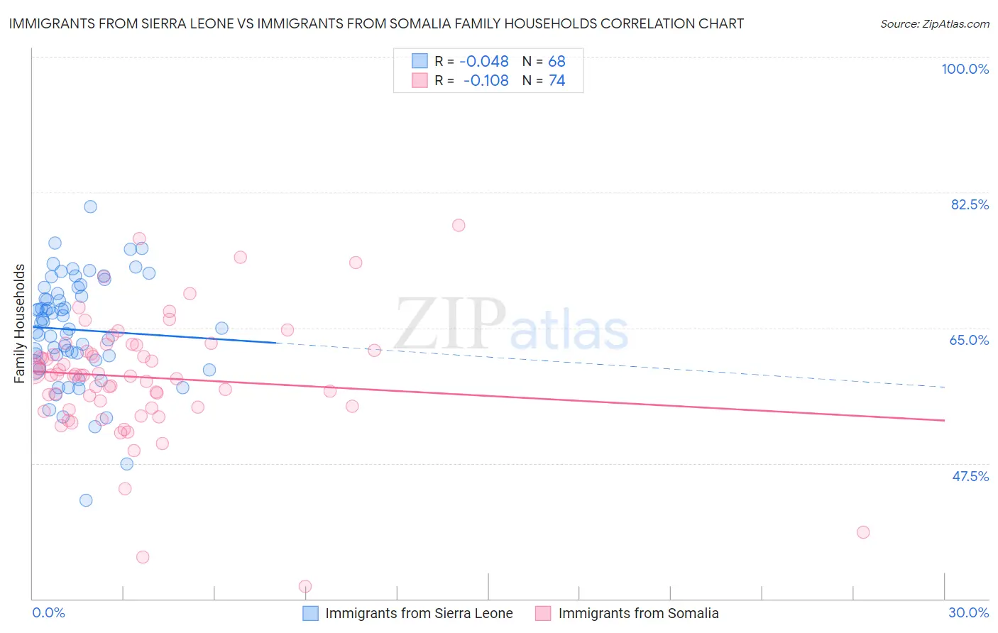 Immigrants from Sierra Leone vs Immigrants from Somalia Family Households