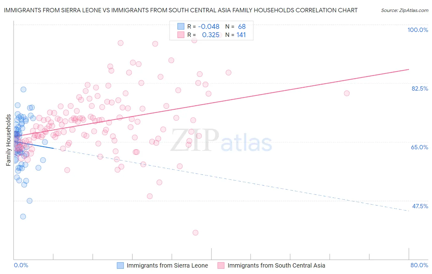 Immigrants from Sierra Leone vs Immigrants from South Central Asia Family Households
