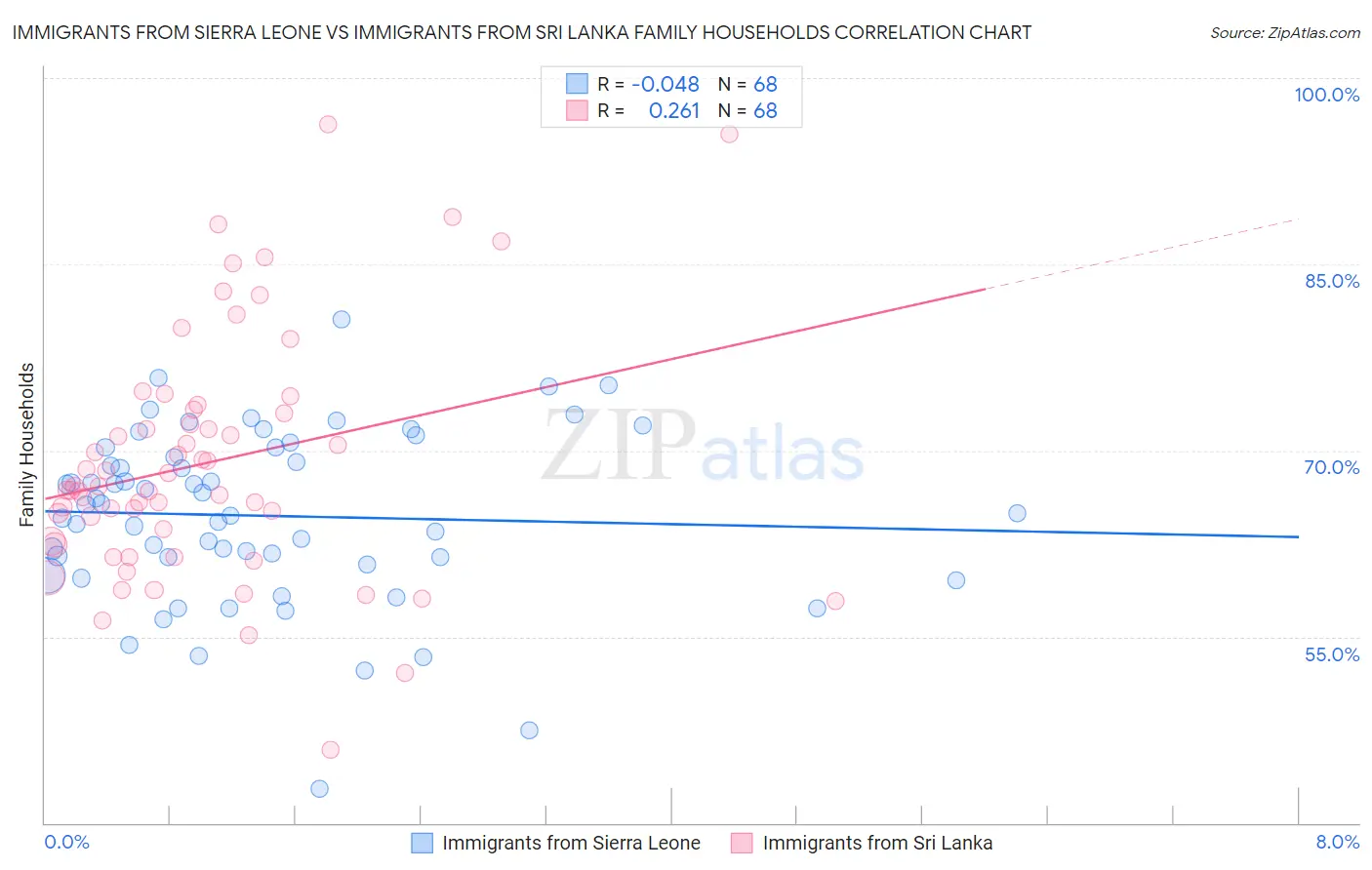 Immigrants from Sierra Leone vs Immigrants from Sri Lanka Family Households