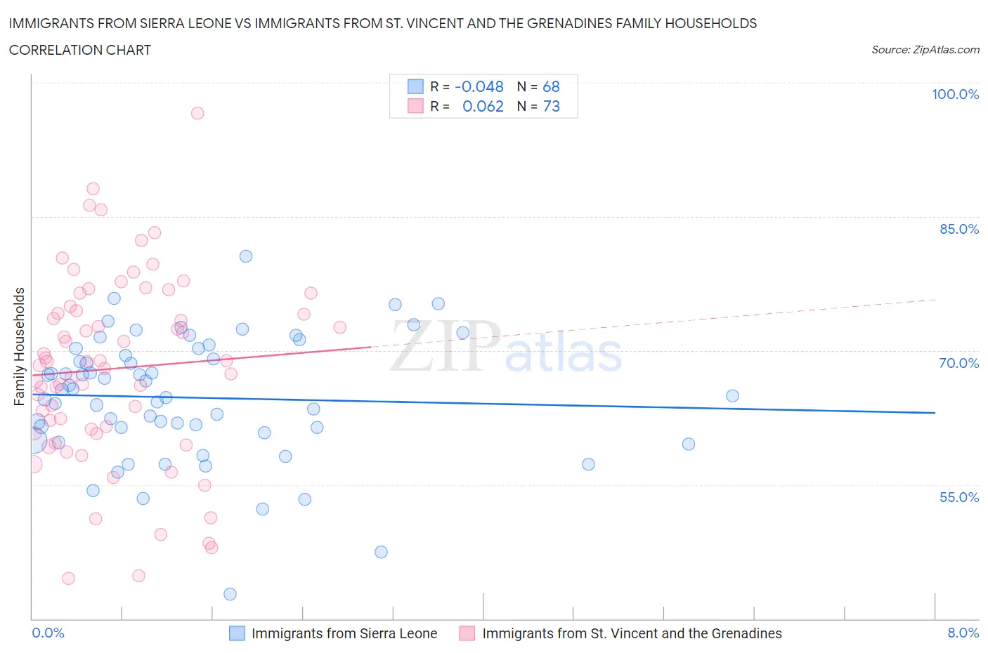 Immigrants from Sierra Leone vs Immigrants from St. Vincent and the Grenadines Family Households