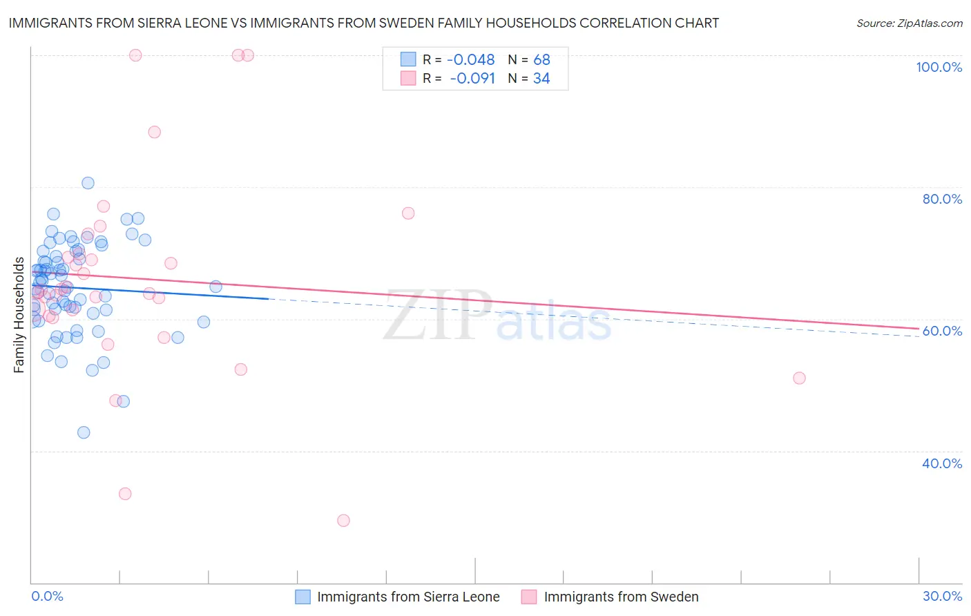 Immigrants from Sierra Leone vs Immigrants from Sweden Family Households