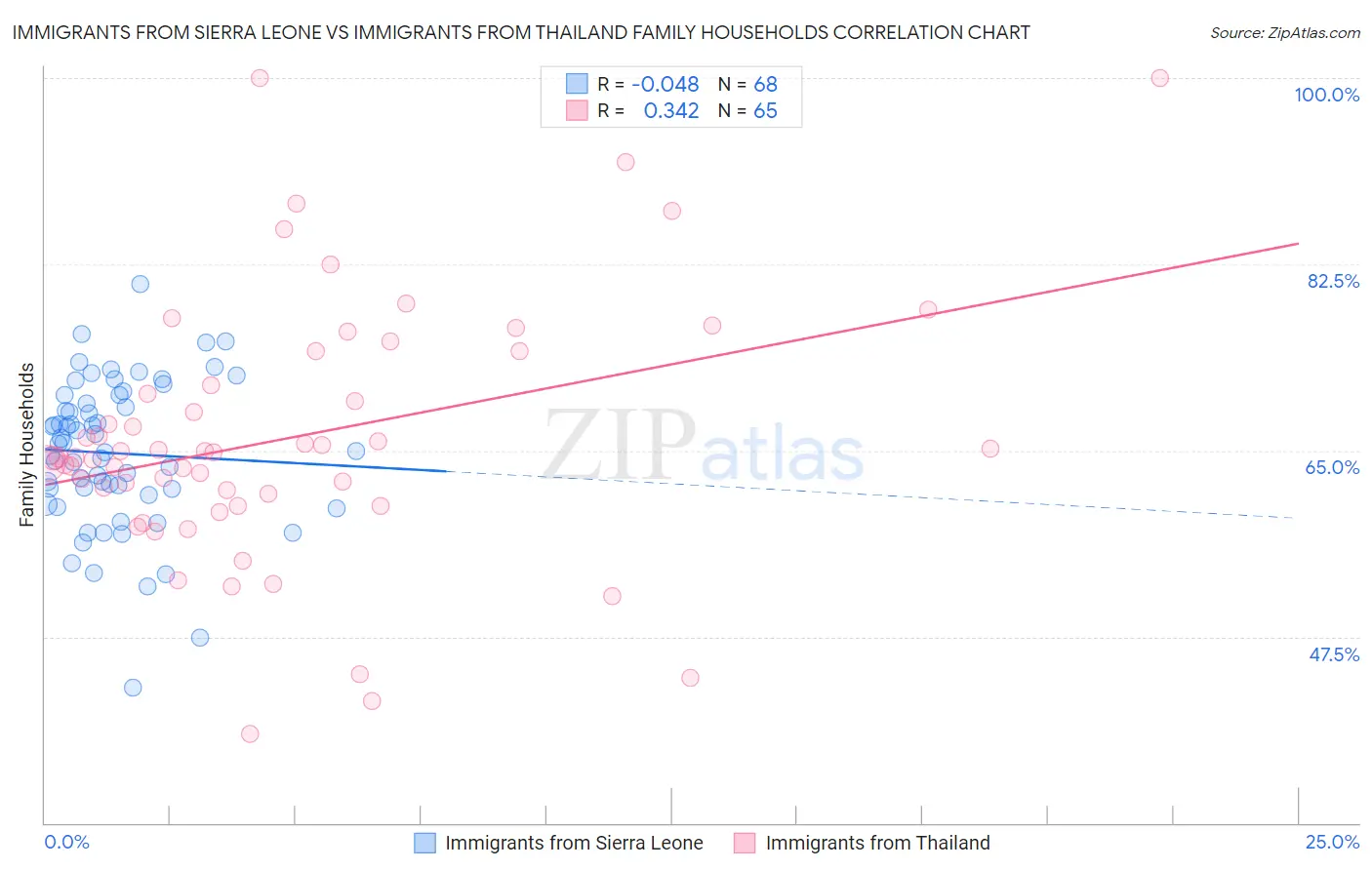 Immigrants from Sierra Leone vs Immigrants from Thailand Family Households
