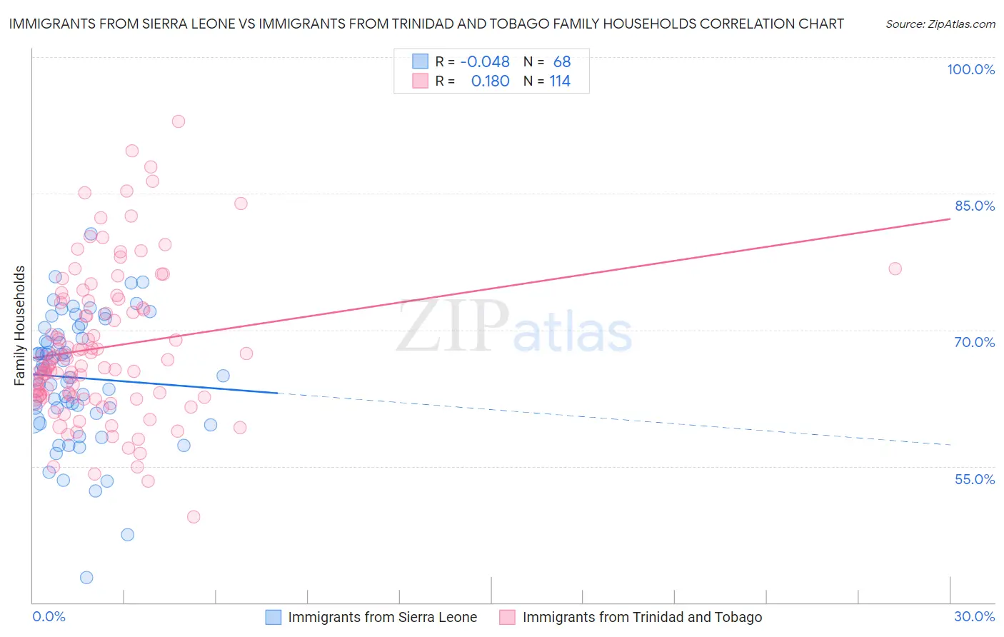 Immigrants from Sierra Leone vs Immigrants from Trinidad and Tobago Family Households