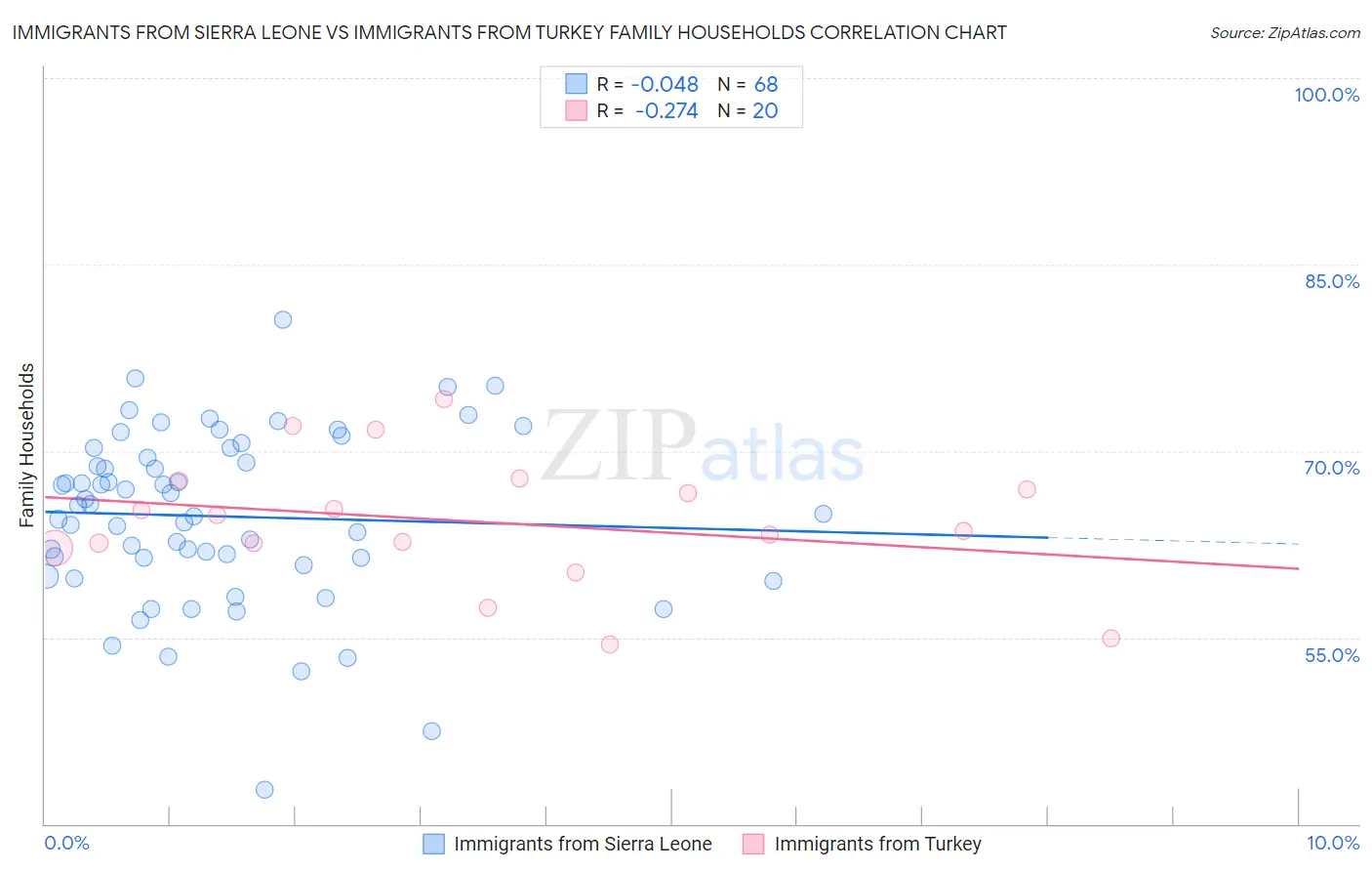 Immigrants from Sierra Leone vs Immigrants from Turkey Family Households
