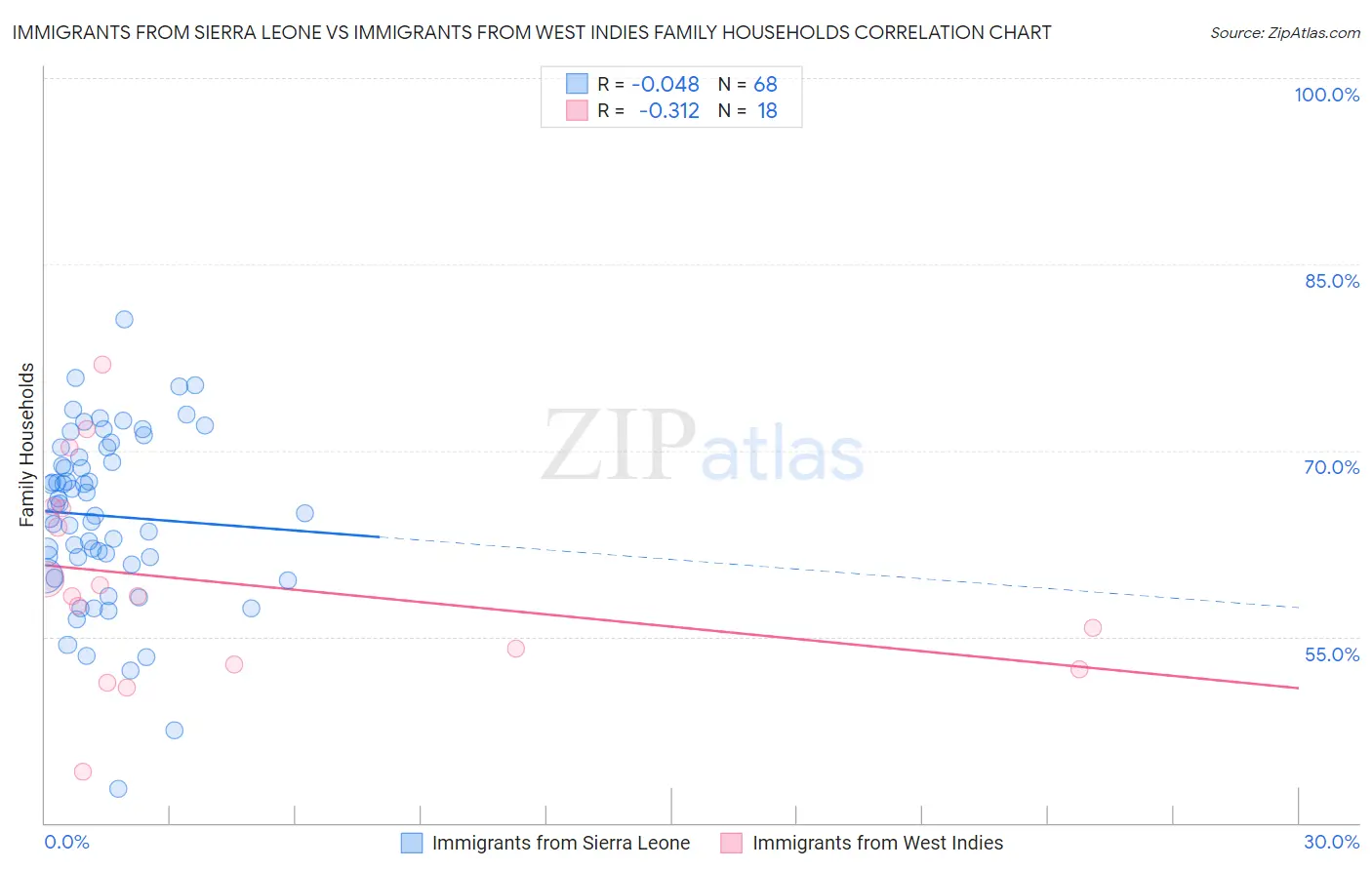 Immigrants from Sierra Leone vs Immigrants from West Indies Family Households