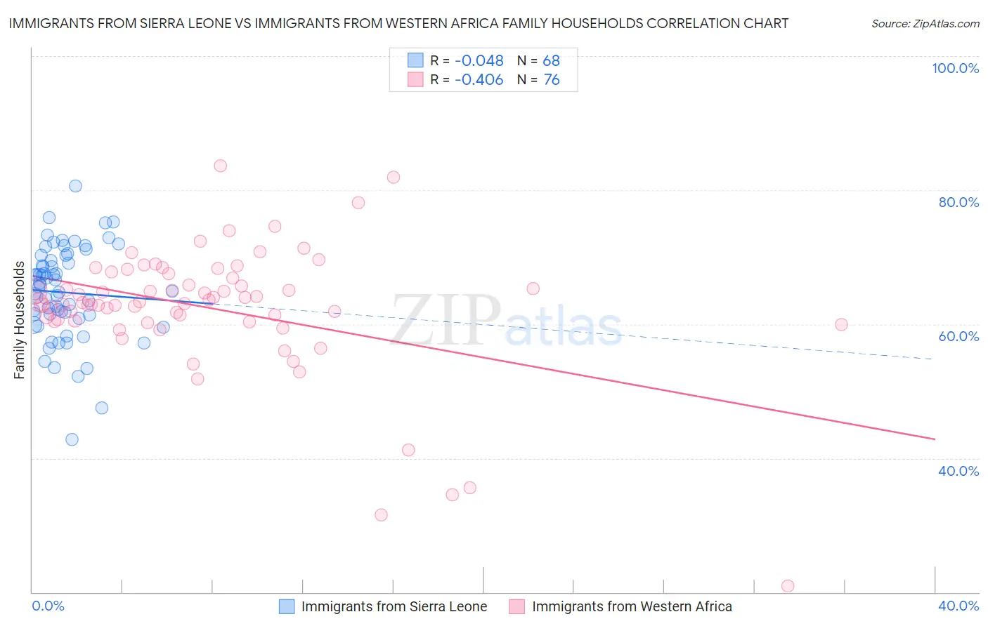 Immigrants from Sierra Leone vs Immigrants from Western Africa Family Households