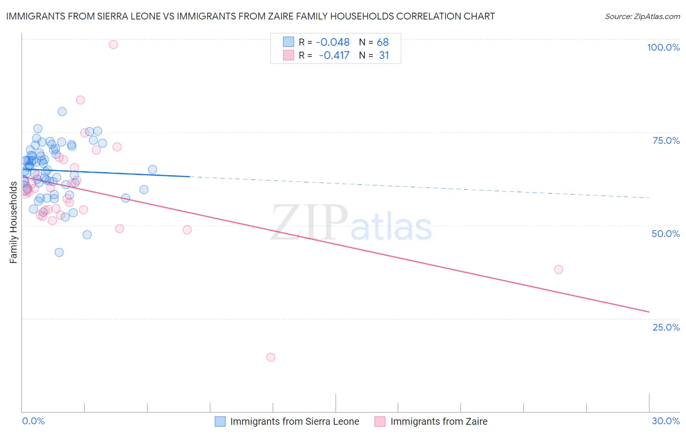 Immigrants from Sierra Leone vs Immigrants from Zaire Family Households