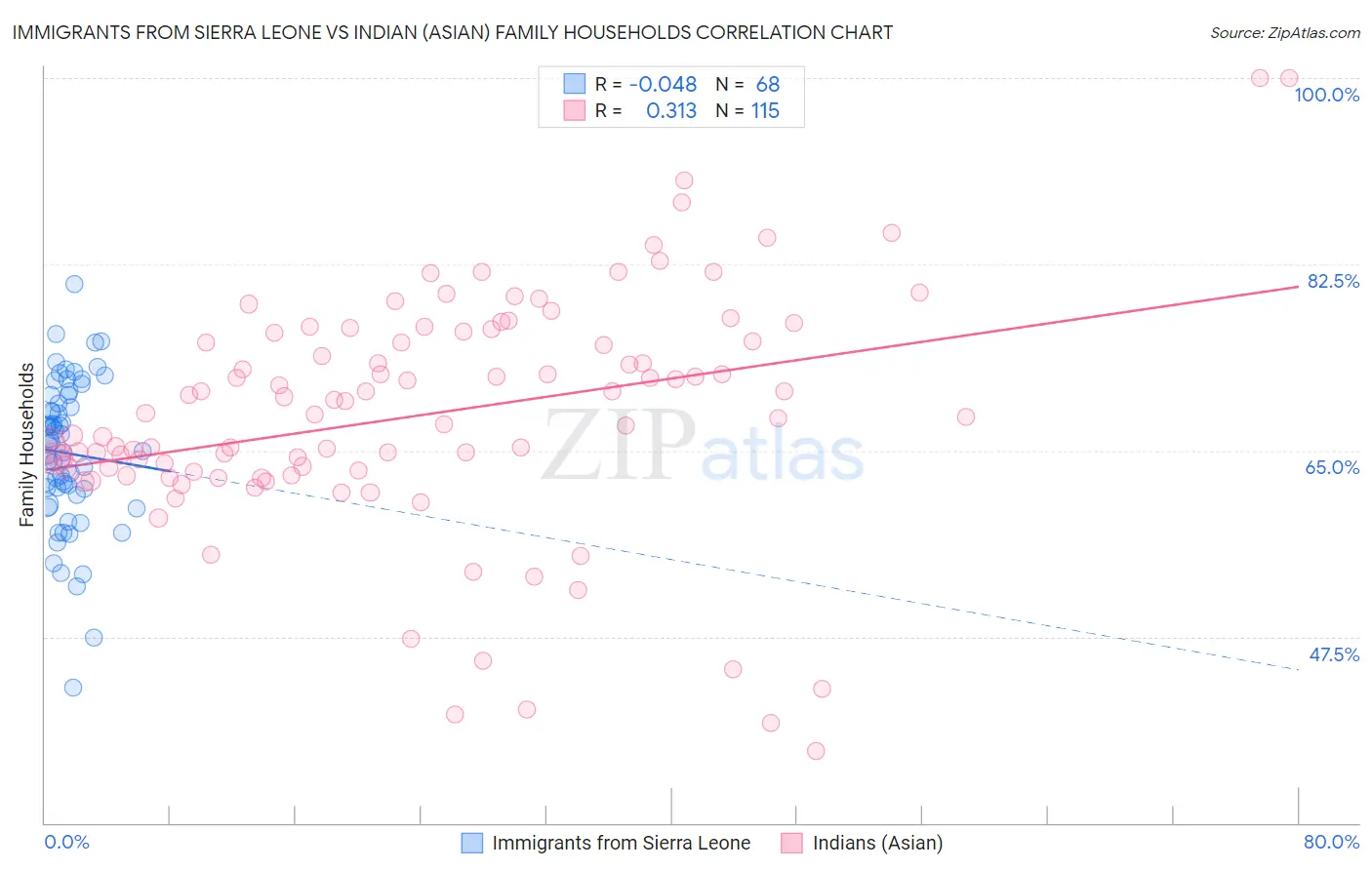 Immigrants from Sierra Leone vs Indian (Asian) Family Households