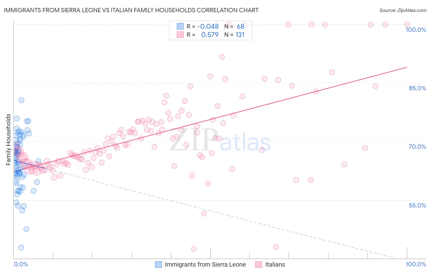 Immigrants from Sierra Leone vs Italian Family Households
