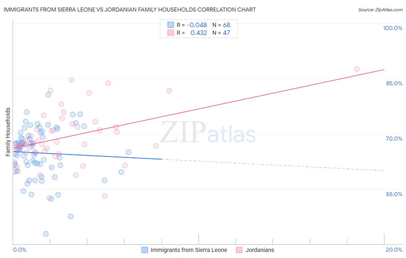 Immigrants from Sierra Leone vs Jordanian Family Households