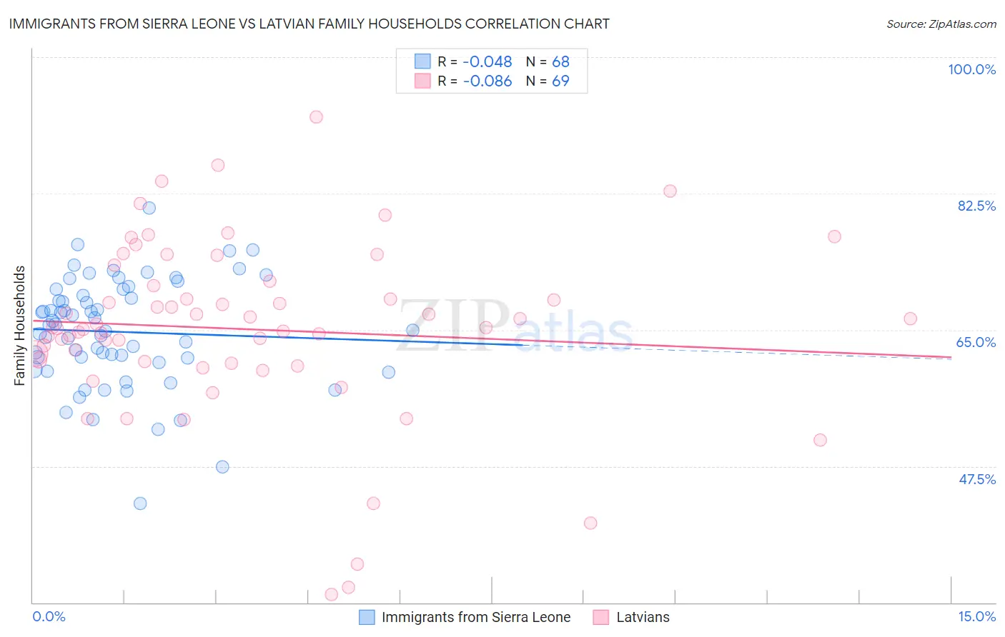 Immigrants from Sierra Leone vs Latvian Family Households