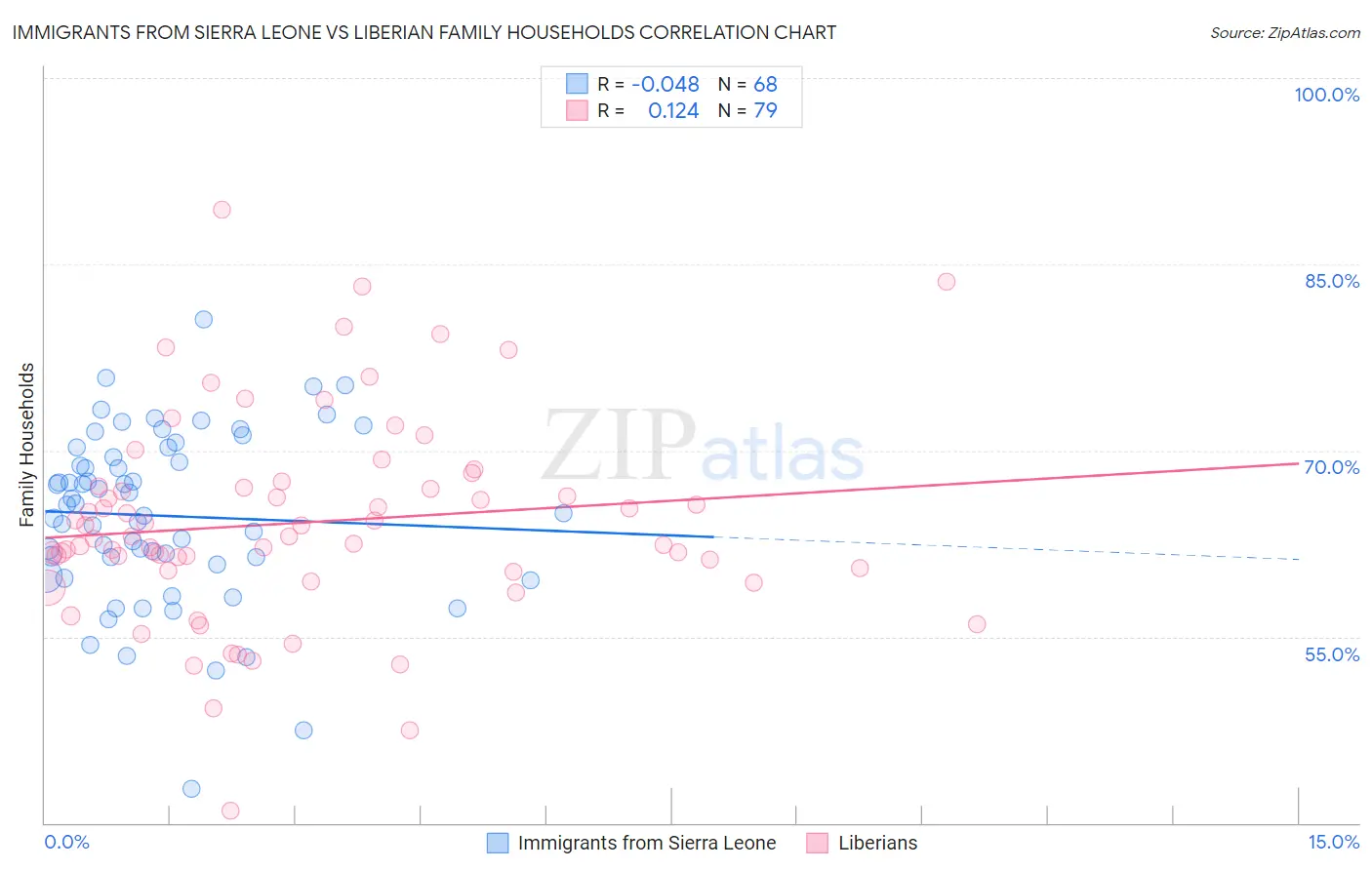 Immigrants from Sierra Leone vs Liberian Family Households