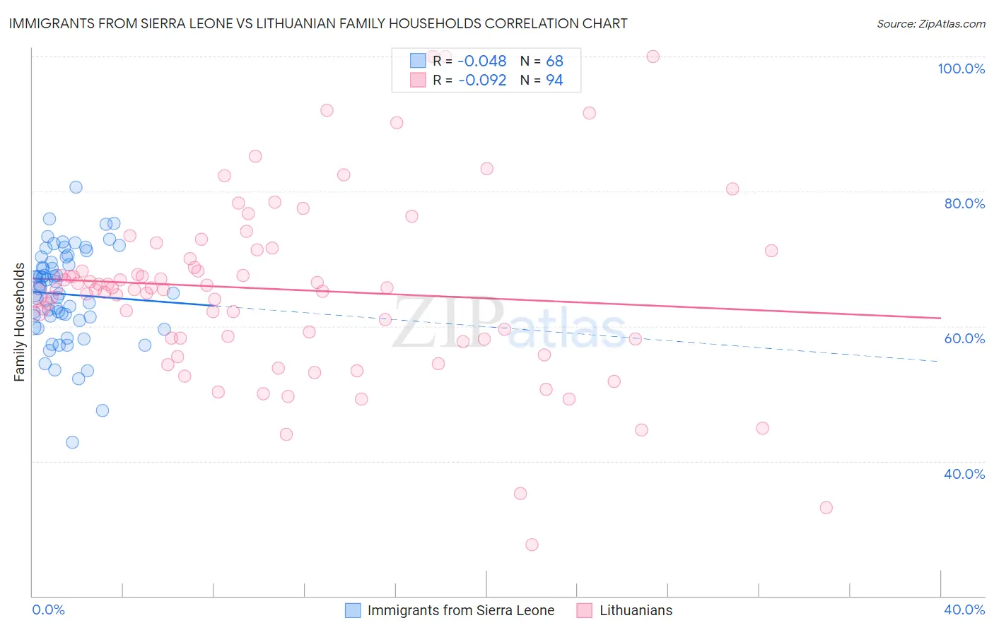 Immigrants from Sierra Leone vs Lithuanian Family Households