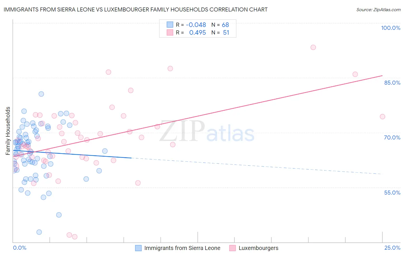 Immigrants from Sierra Leone vs Luxembourger Family Households
