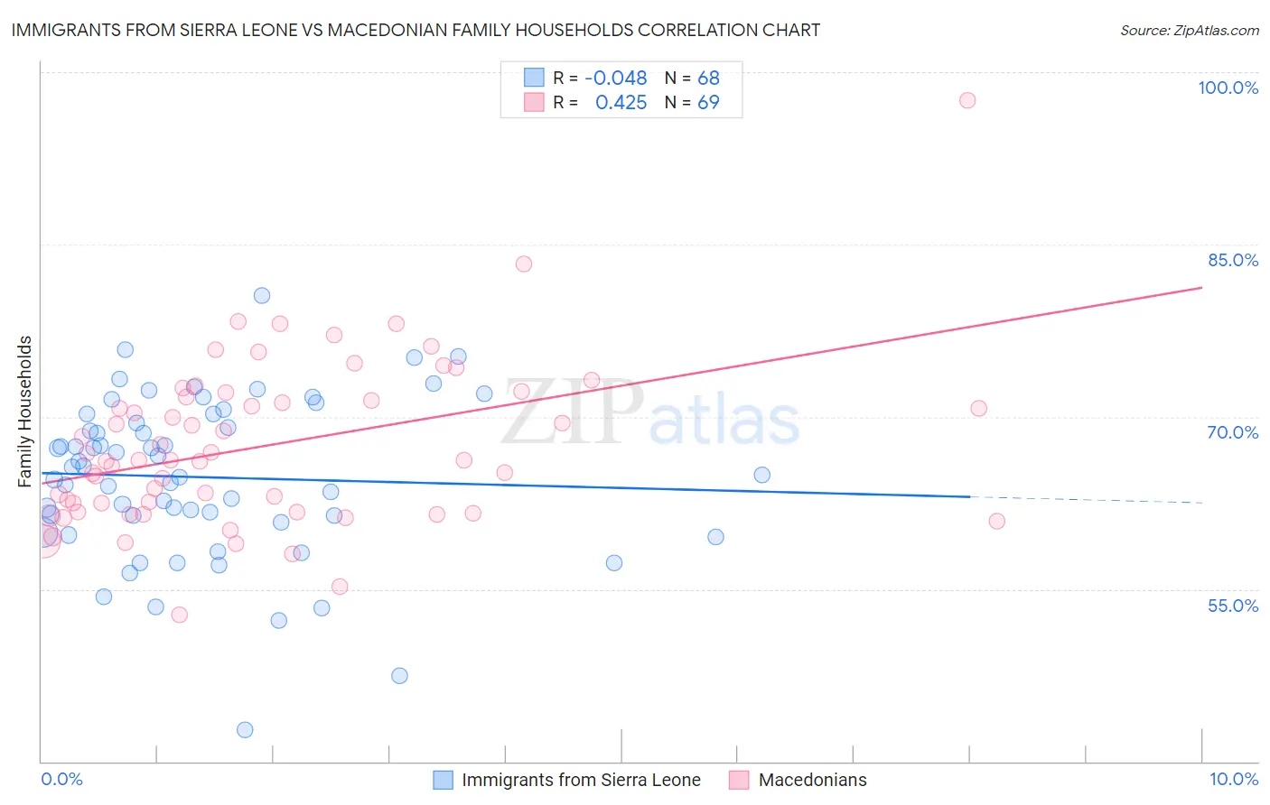 Immigrants from Sierra Leone vs Macedonian Family Households