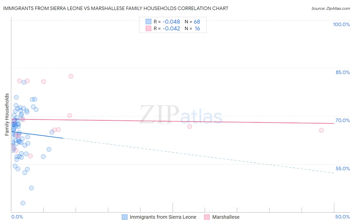 Immigrants from Sierra Leone vs Marshallese Family Households