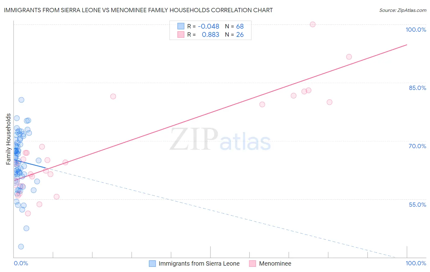 Immigrants from Sierra Leone vs Menominee Family Households