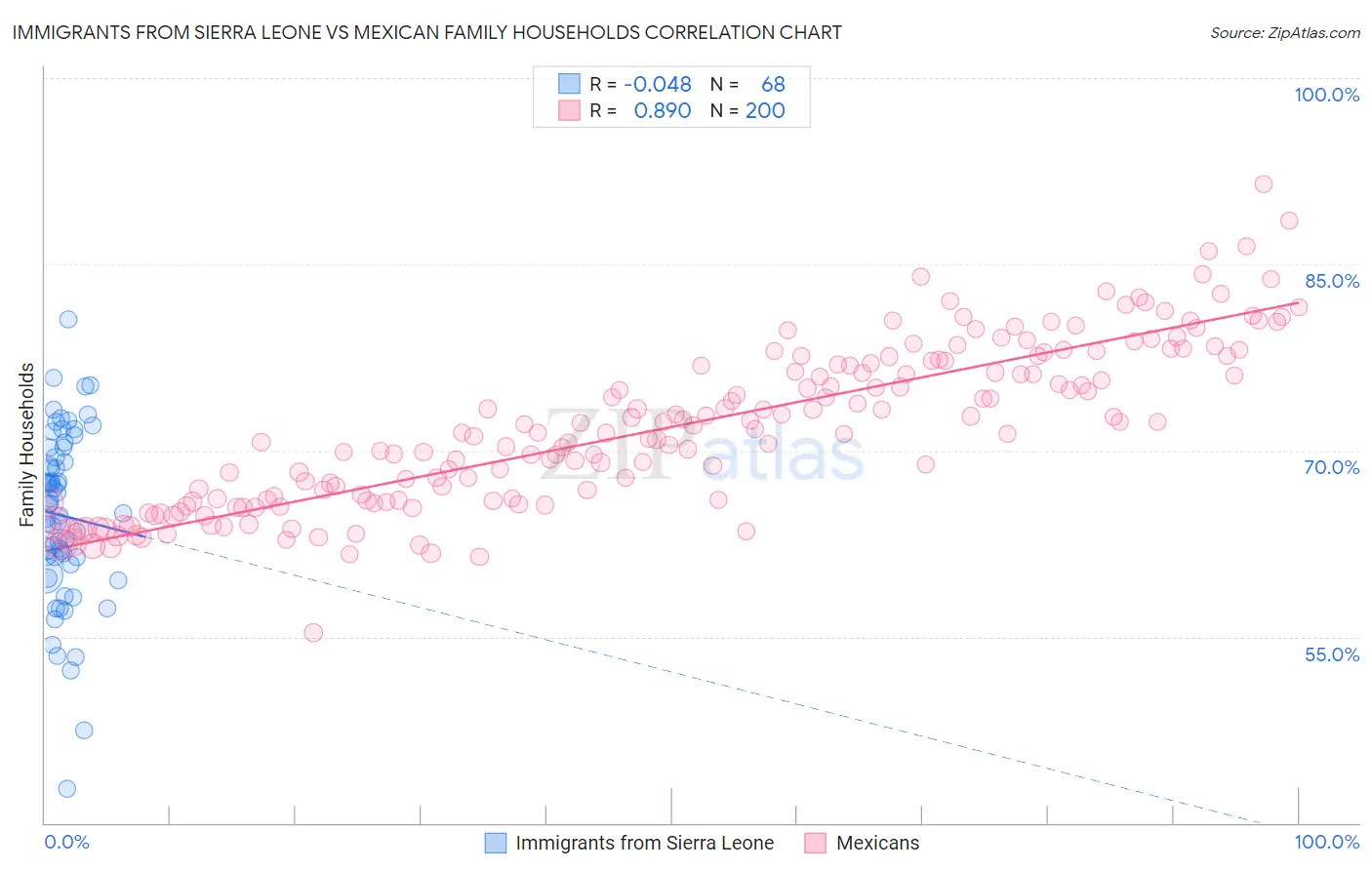 Immigrants from Sierra Leone vs Mexican Family Households