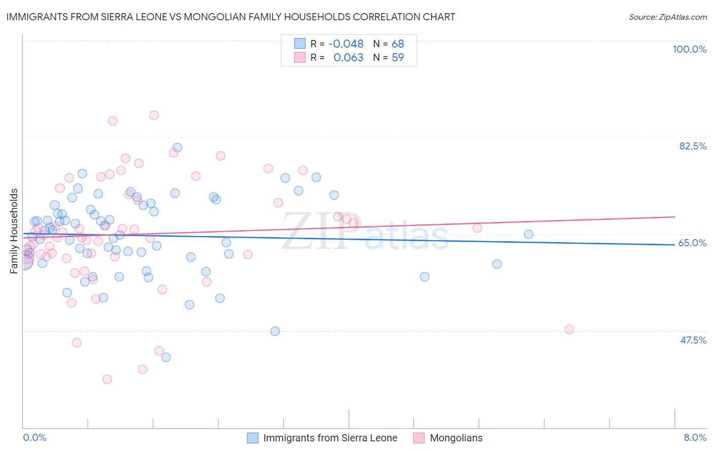 Immigrants from Sierra Leone vs Mongolian Family Households