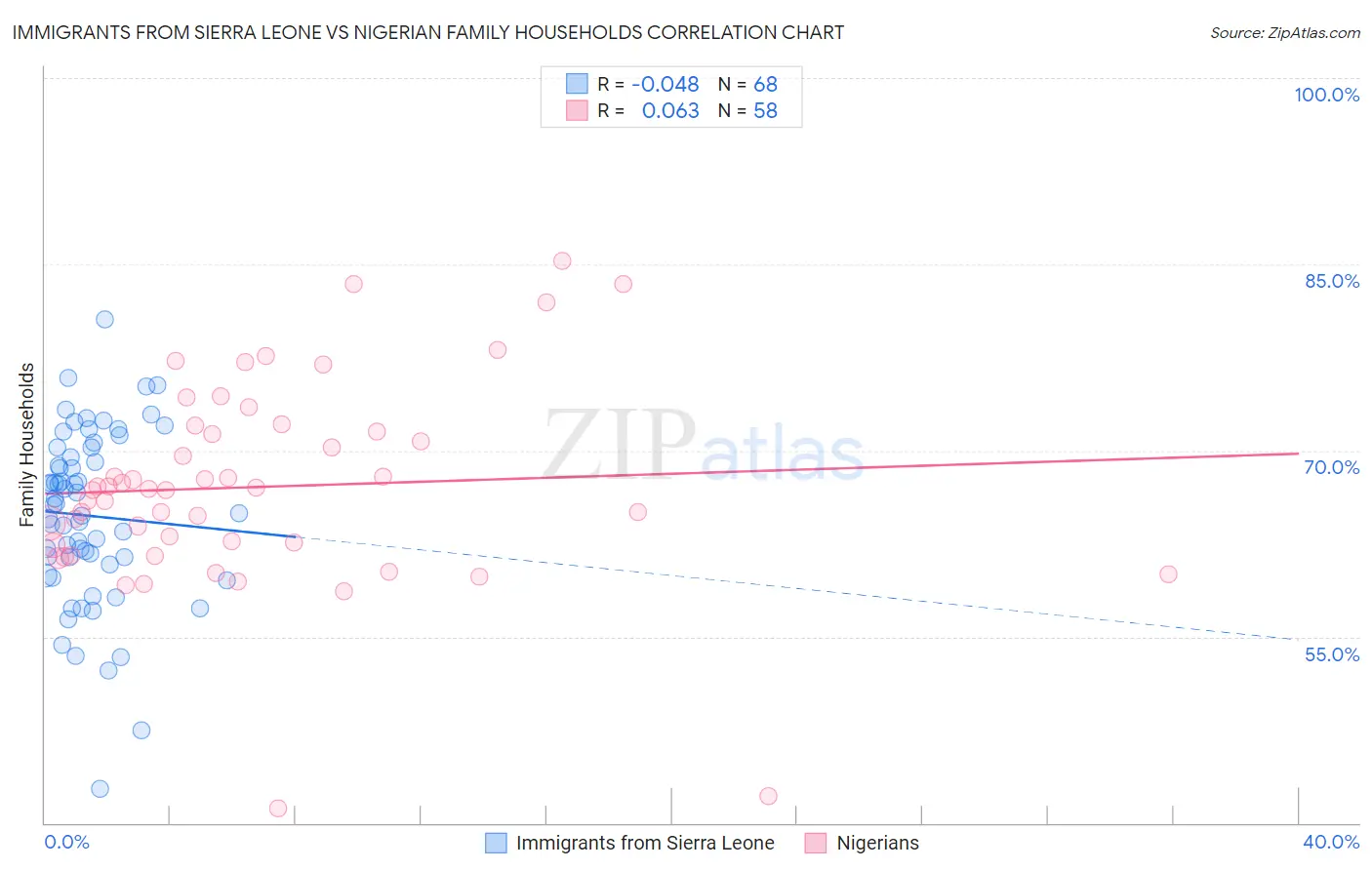 Immigrants from Sierra Leone vs Nigerian Family Households