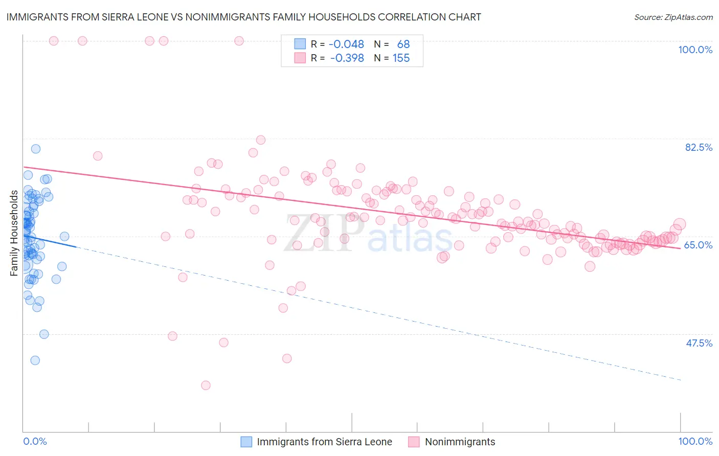 Immigrants from Sierra Leone vs Nonimmigrants Family Households