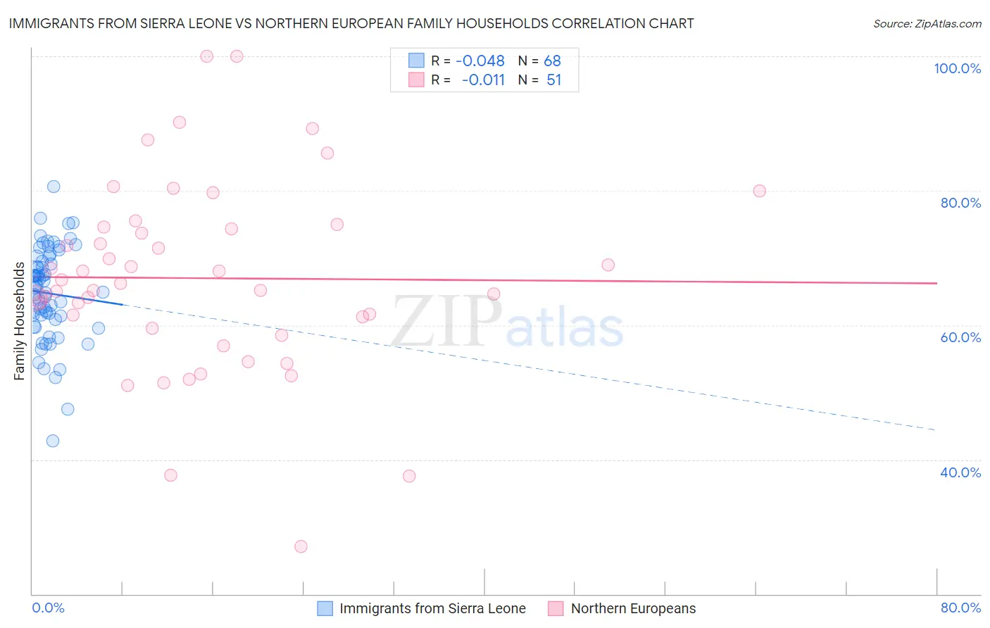 Immigrants from Sierra Leone vs Northern European Family Households