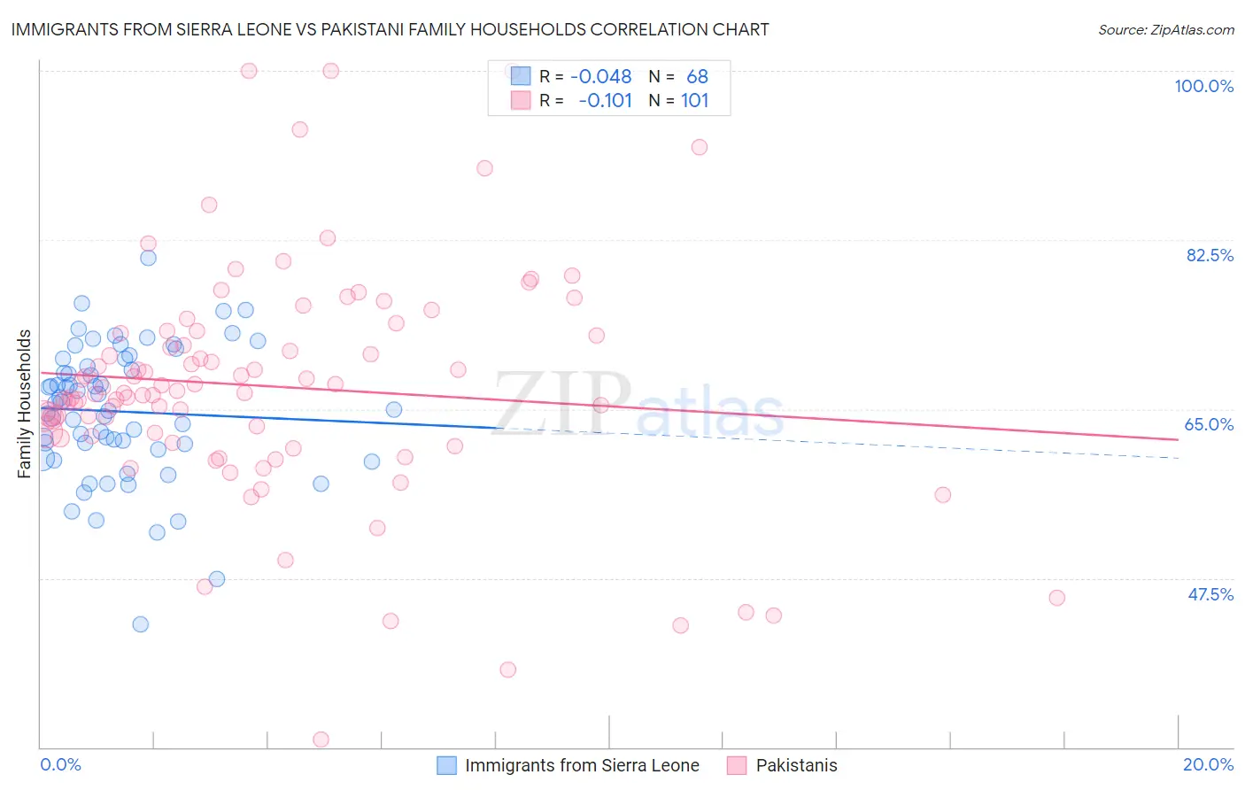 Immigrants from Sierra Leone vs Pakistani Family Households
