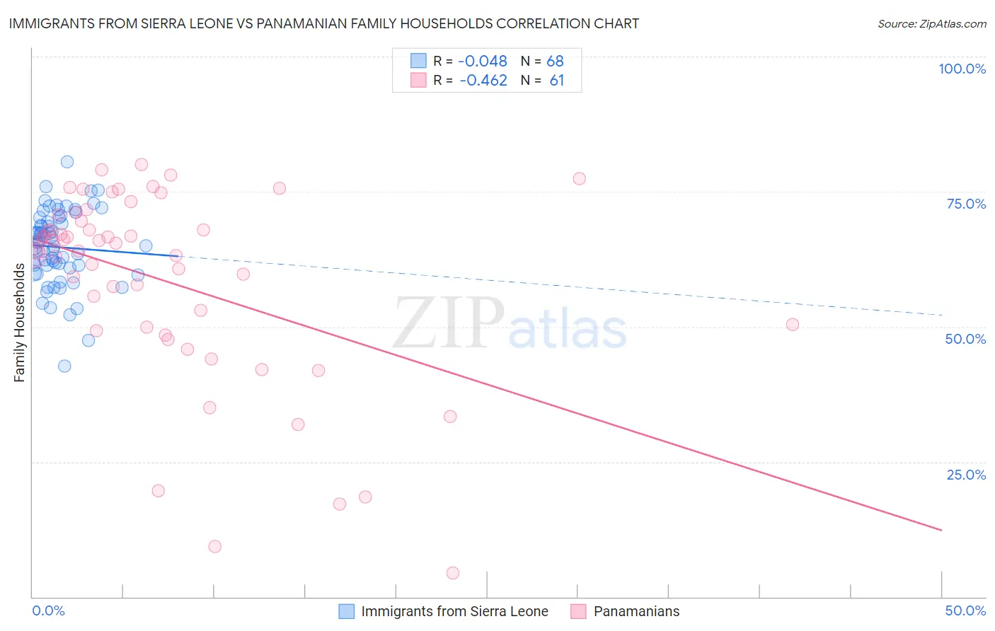 Immigrants from Sierra Leone vs Panamanian Family Households