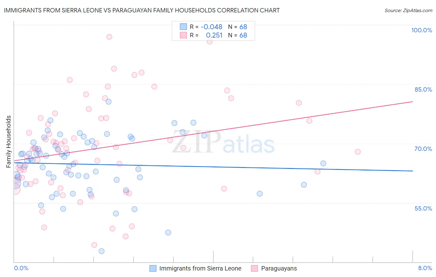 Immigrants from Sierra Leone vs Paraguayan Family Households