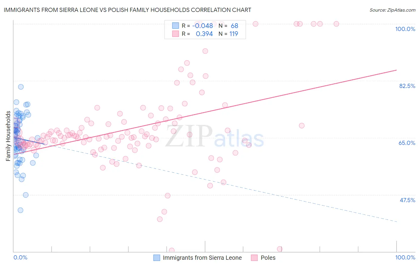 Immigrants from Sierra Leone vs Polish Family Households