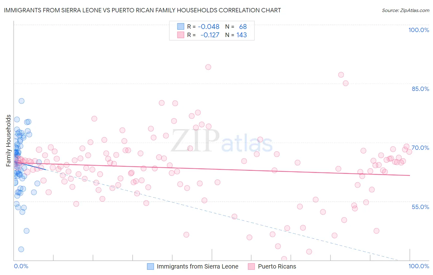 Immigrants from Sierra Leone vs Puerto Rican Family Households