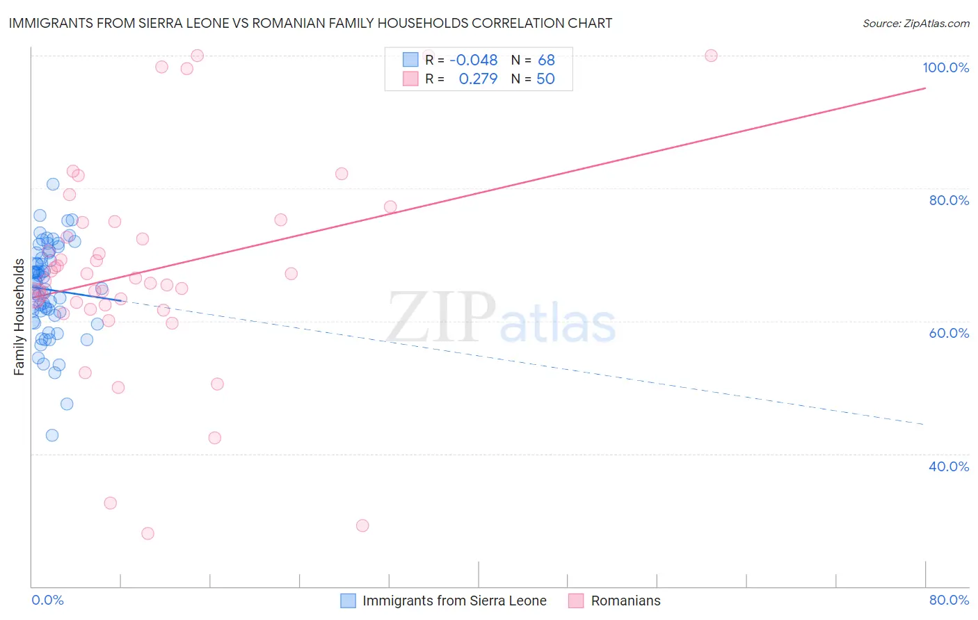 Immigrants from Sierra Leone vs Romanian Family Households
