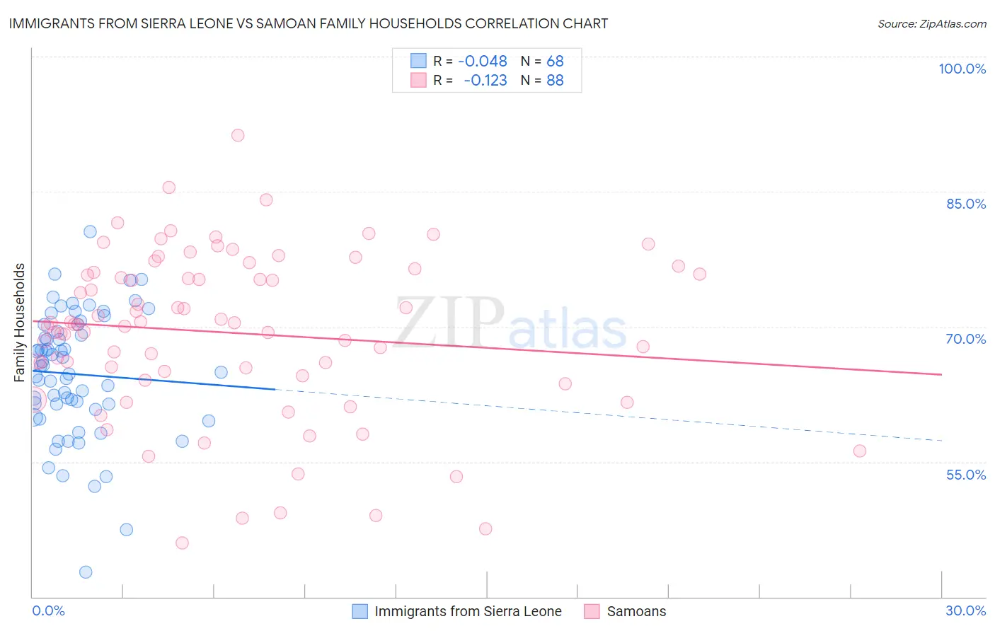 Immigrants from Sierra Leone vs Samoan Family Households