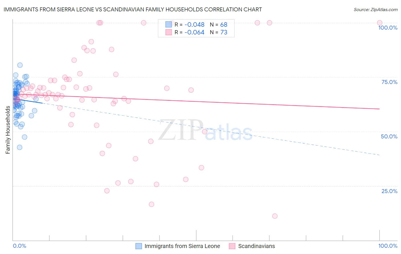 Immigrants from Sierra Leone vs Scandinavian Family Households
