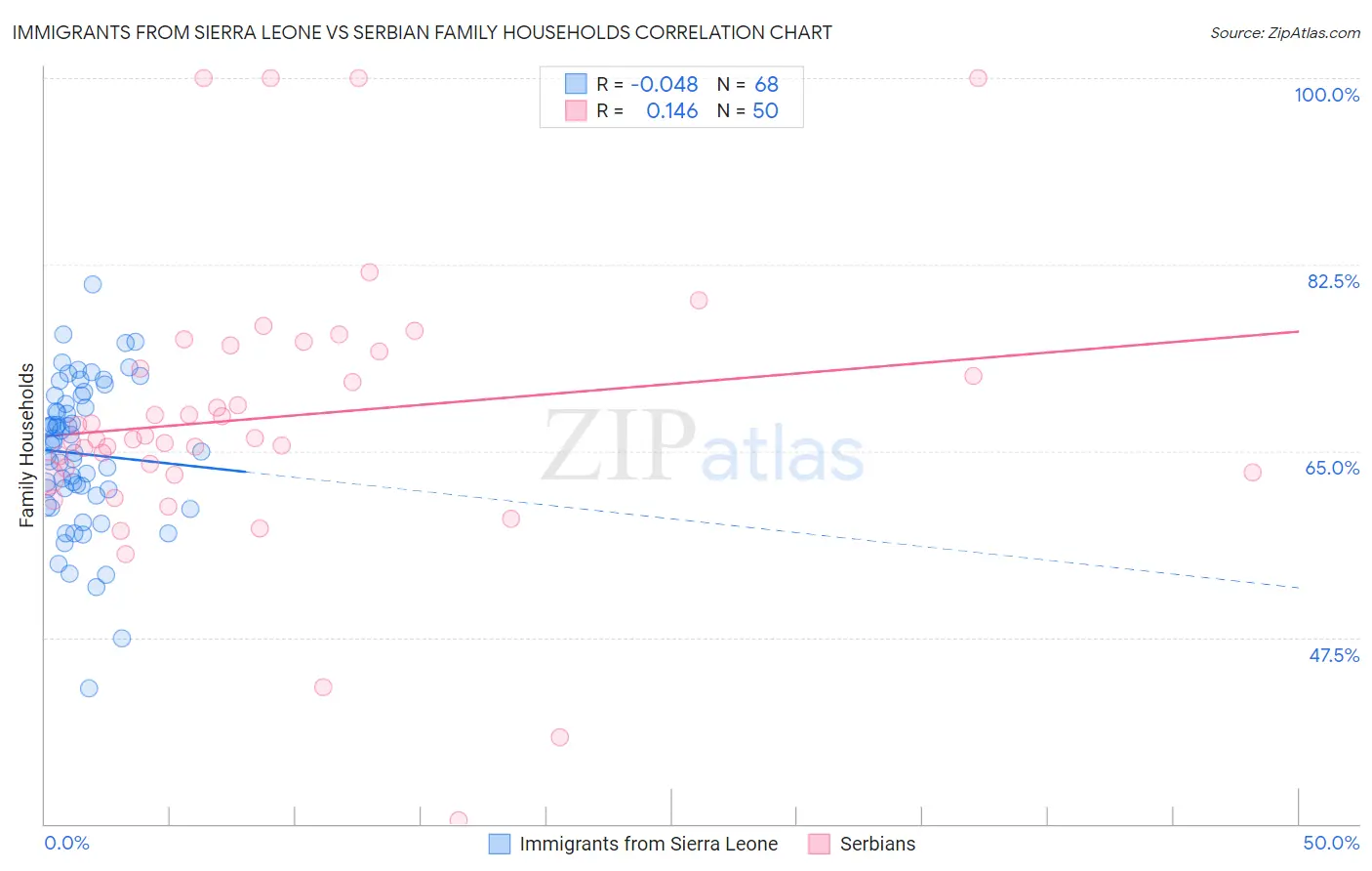 Immigrants from Sierra Leone vs Serbian Family Households
