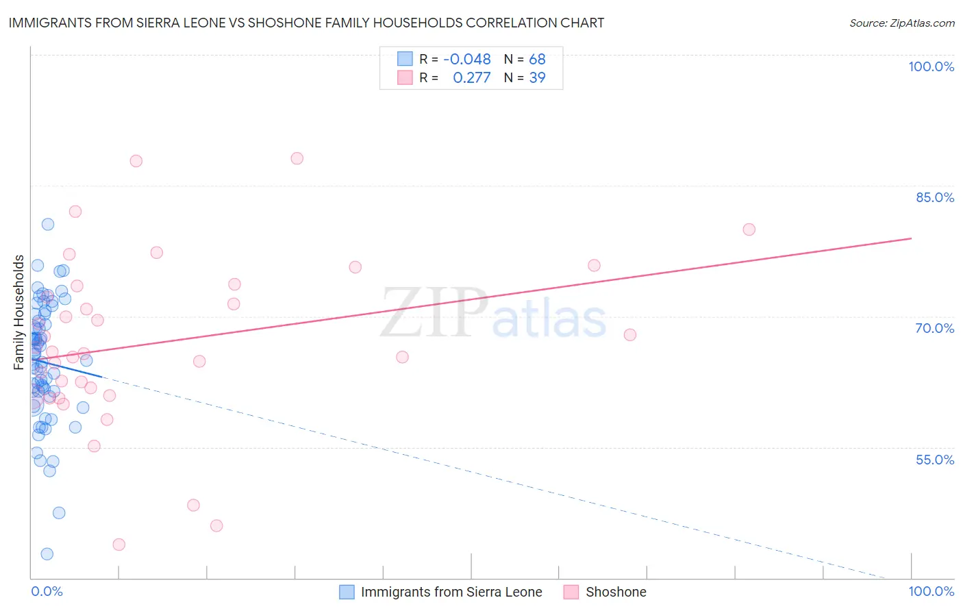 Immigrants from Sierra Leone vs Shoshone Family Households