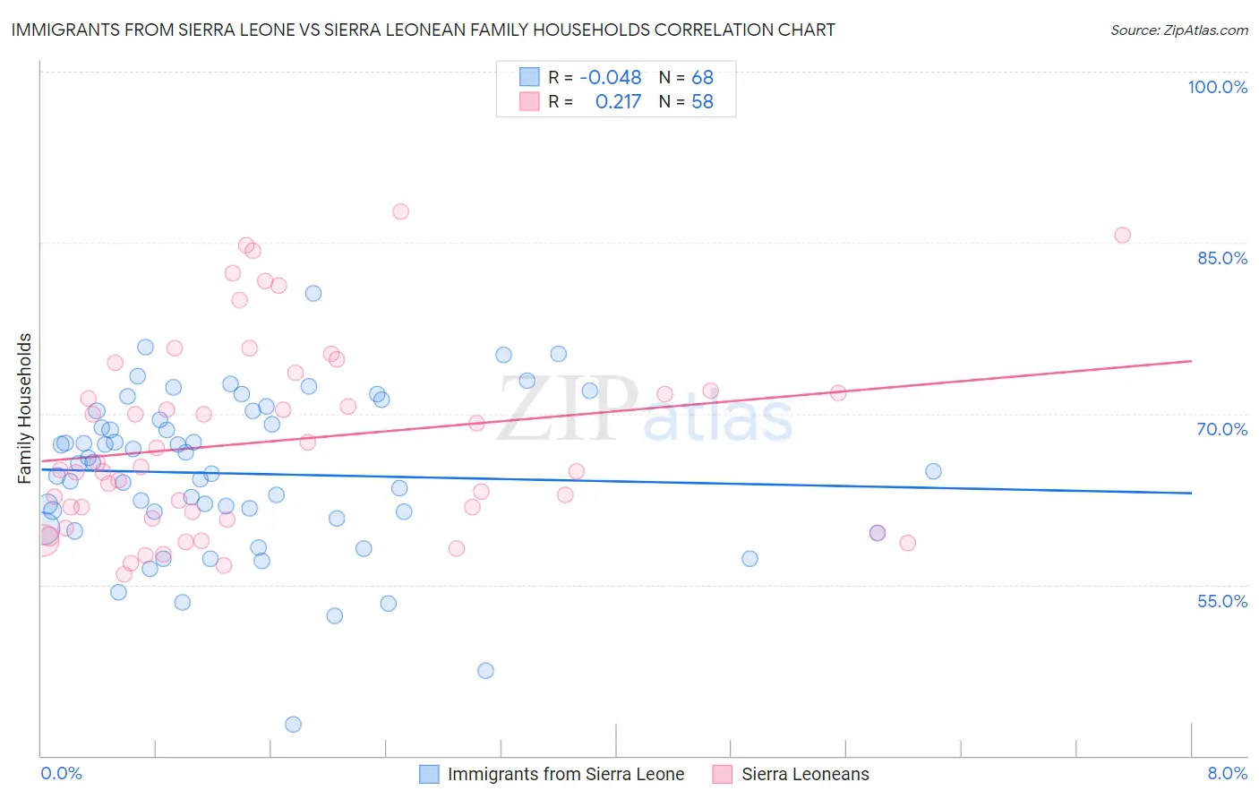 Immigrants from Sierra Leone vs Sierra Leonean Family Households