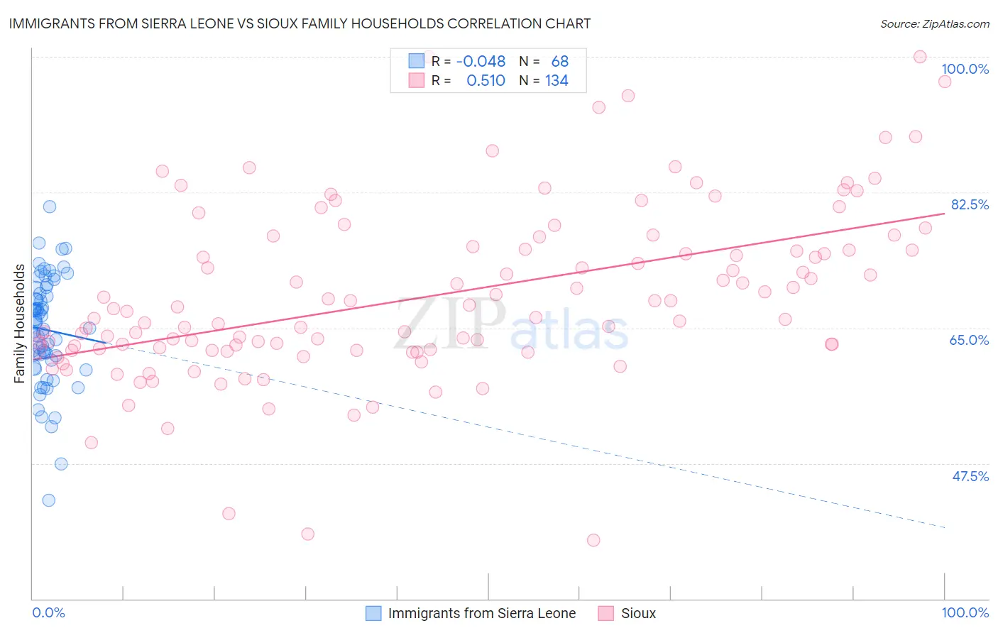 Immigrants from Sierra Leone vs Sioux Family Households