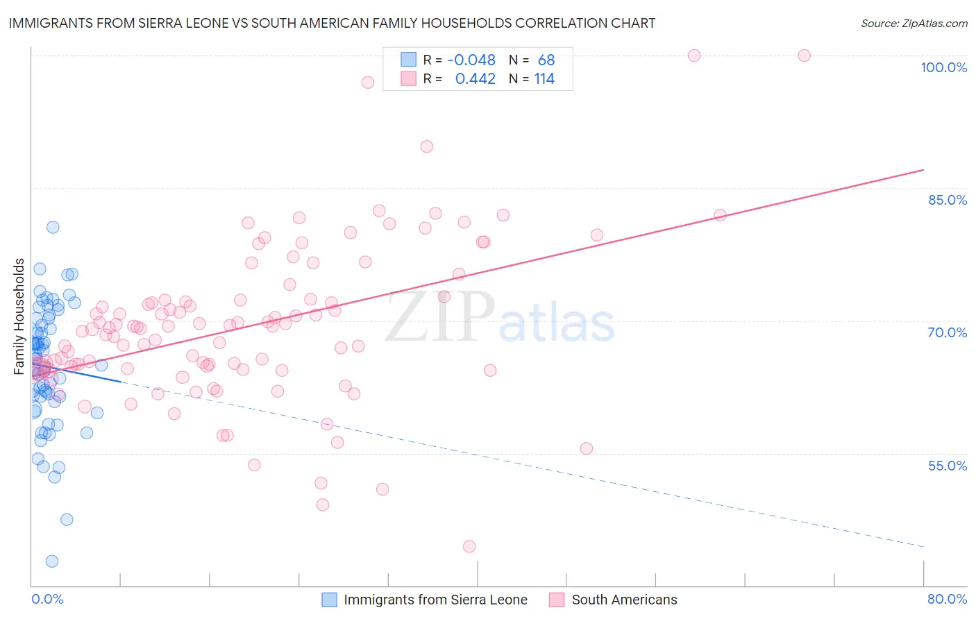 Immigrants from Sierra Leone vs South American Family Households