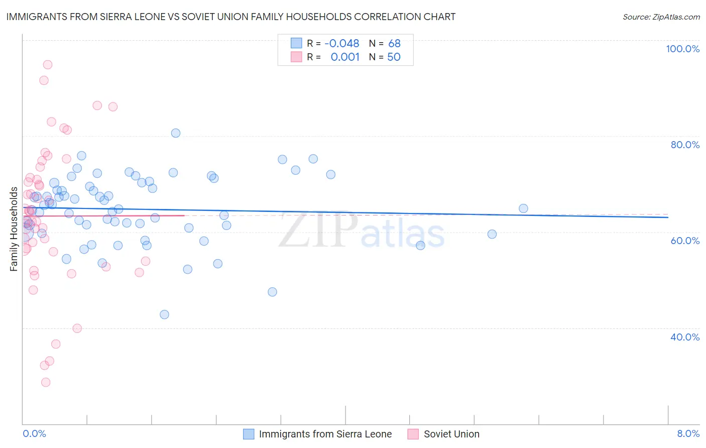 Immigrants from Sierra Leone vs Soviet Union Family Households
