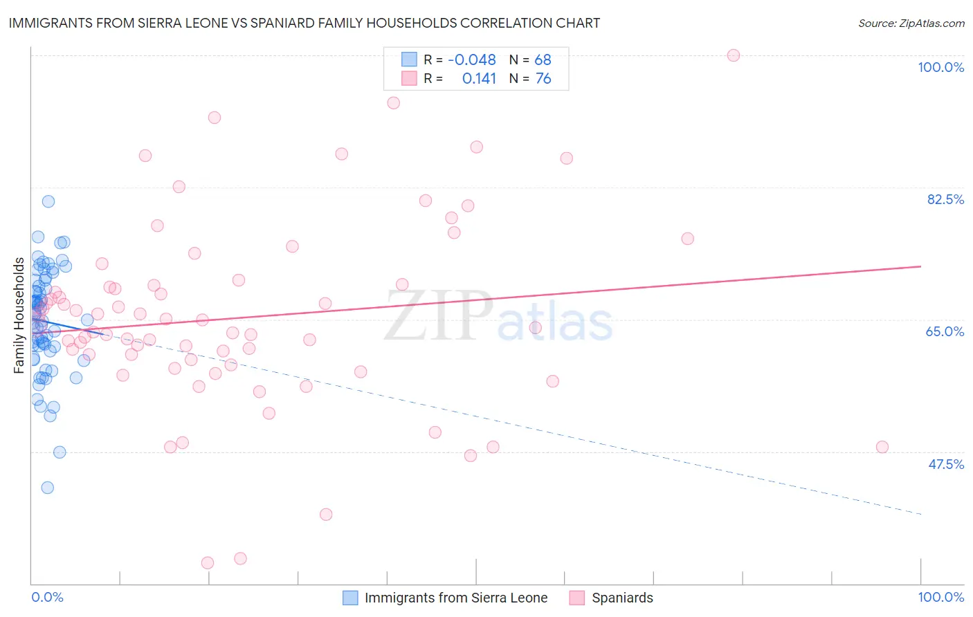 Immigrants from Sierra Leone vs Spaniard Family Households