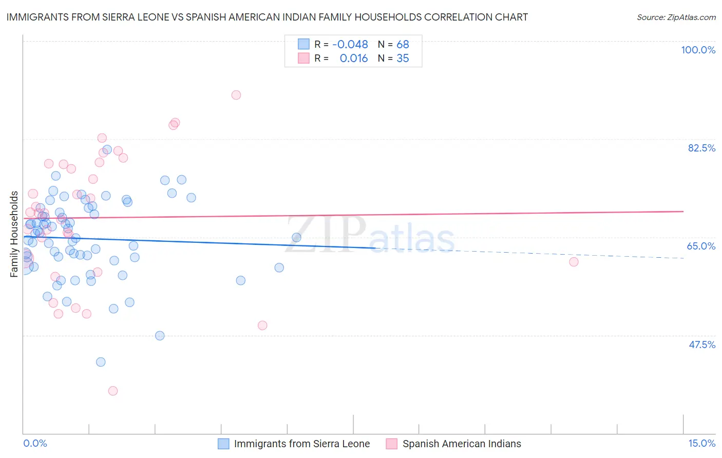 Immigrants from Sierra Leone vs Spanish American Indian Family Households