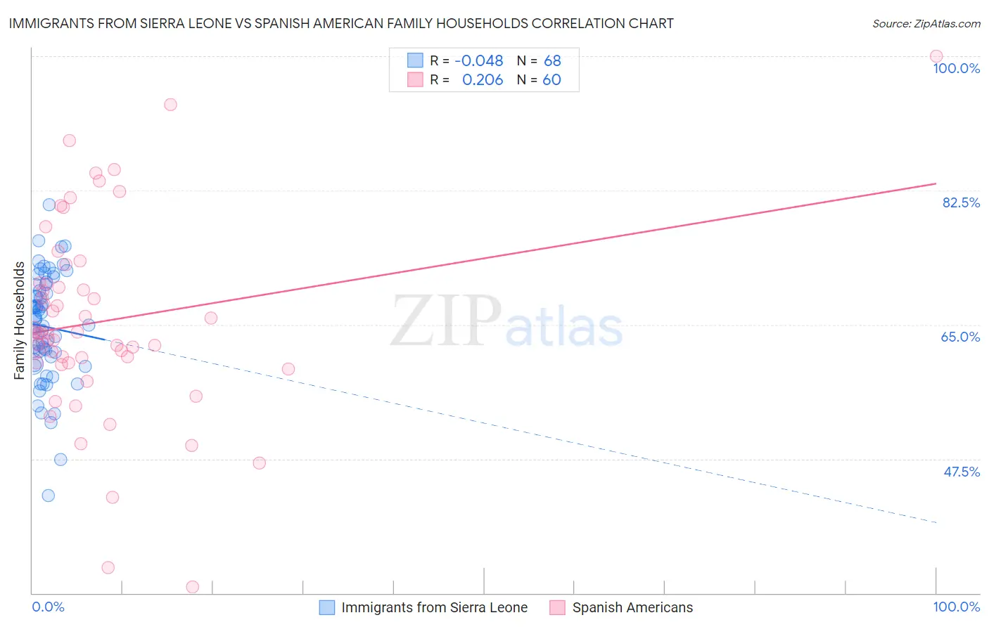 Immigrants from Sierra Leone vs Spanish American Family Households