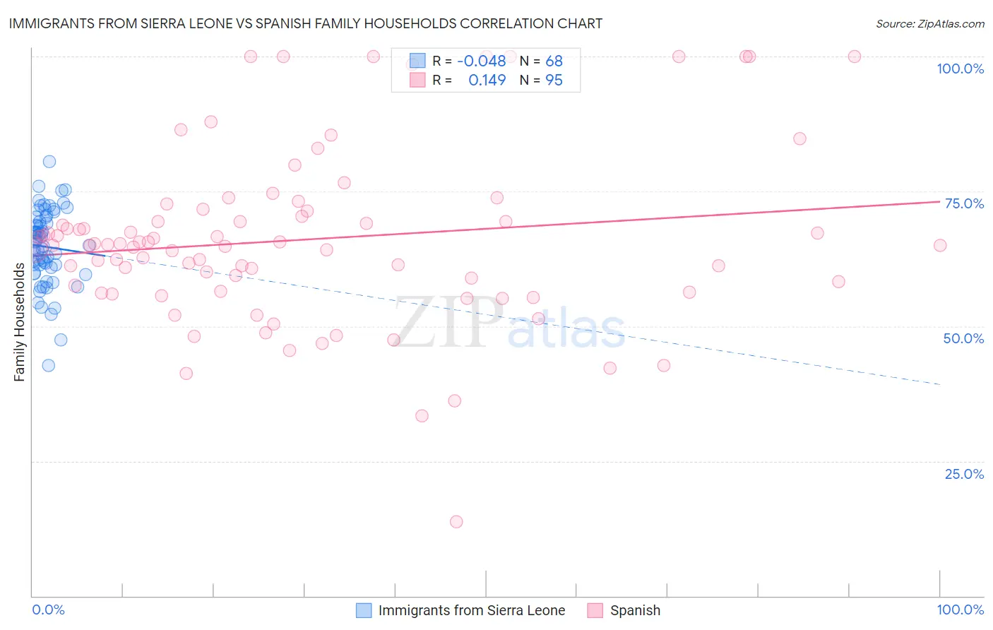 Immigrants from Sierra Leone vs Spanish Family Households