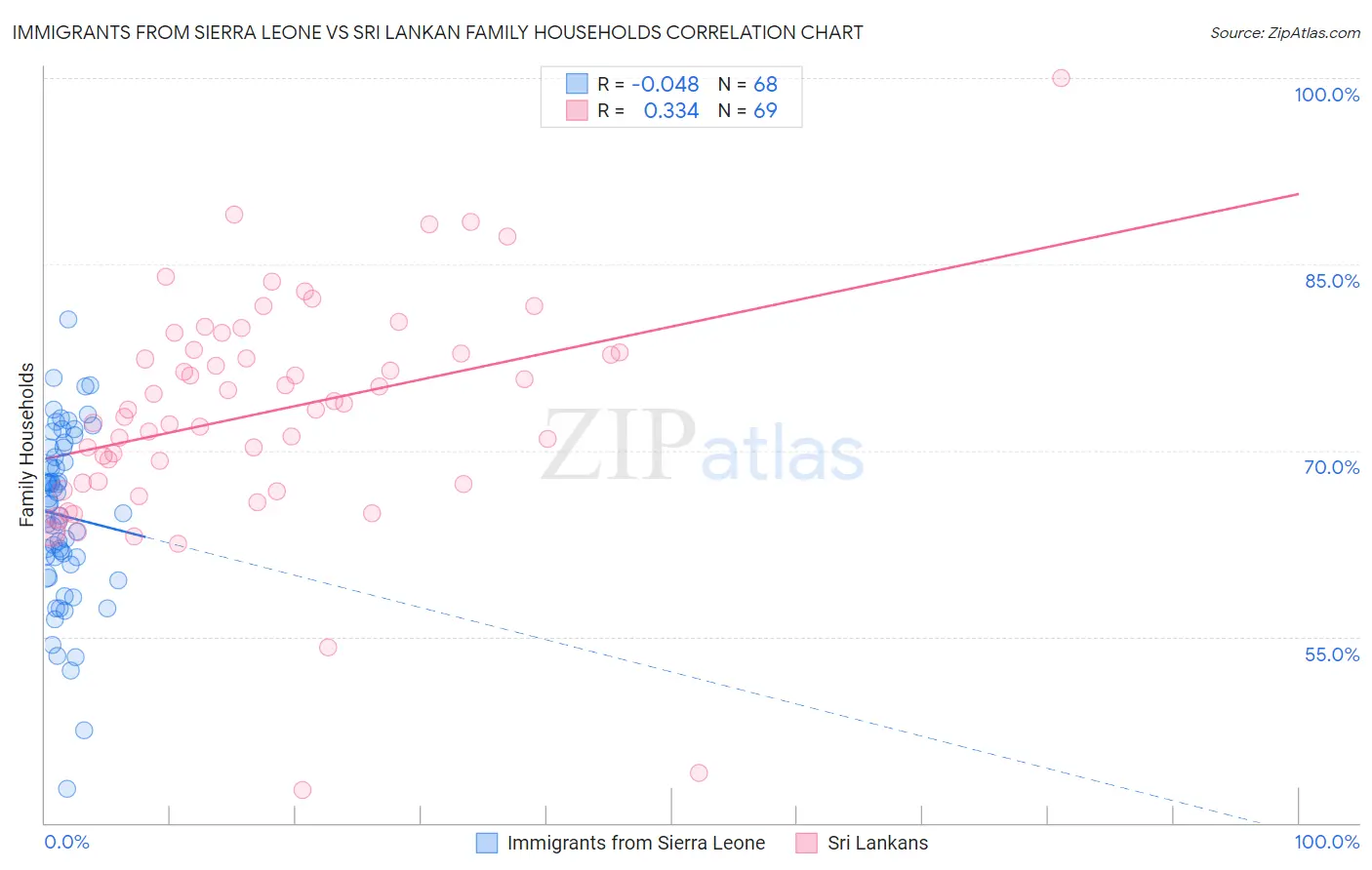 Immigrants from Sierra Leone vs Sri Lankan Family Households