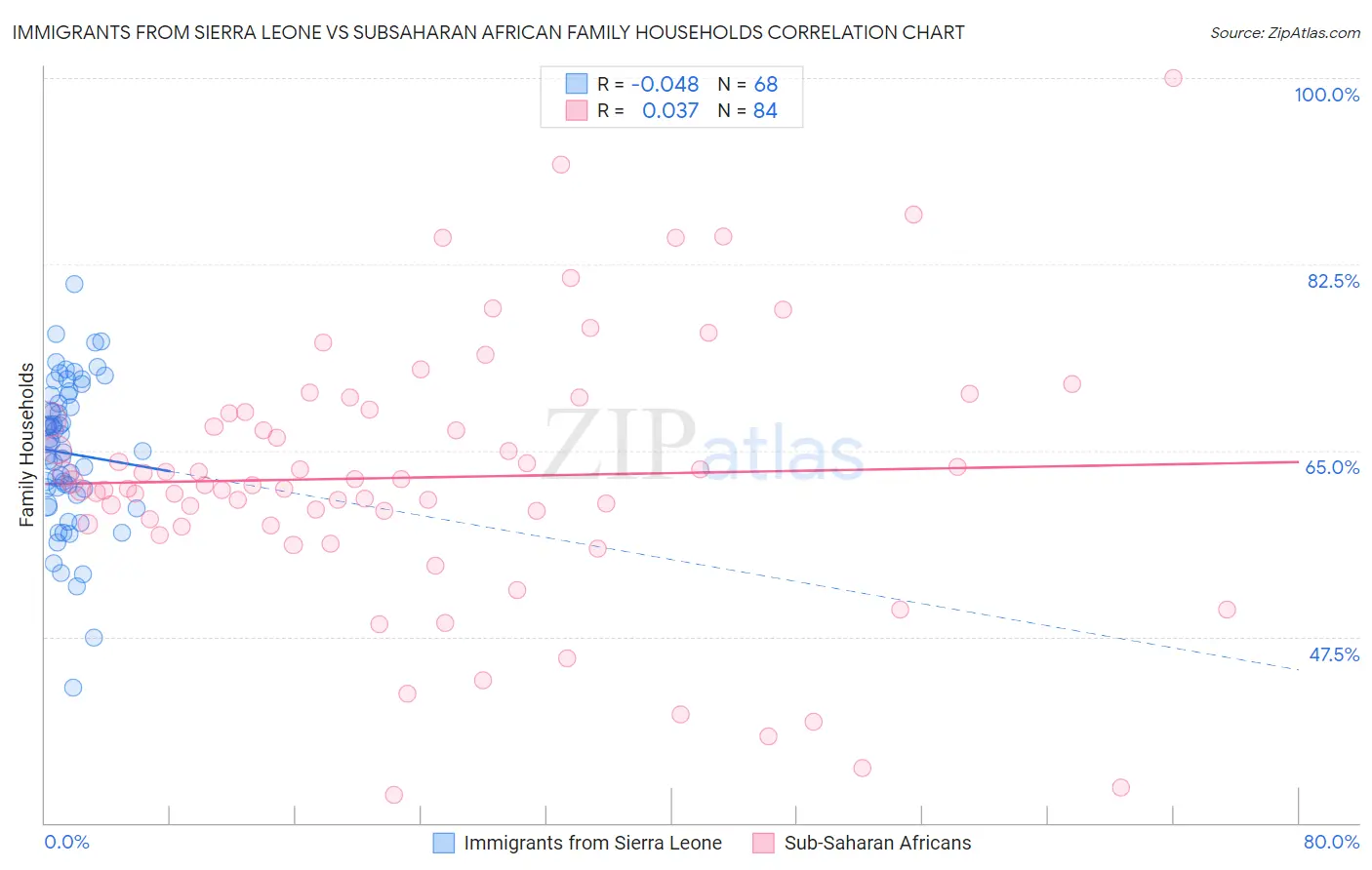 Immigrants from Sierra Leone vs Subsaharan African Family Households