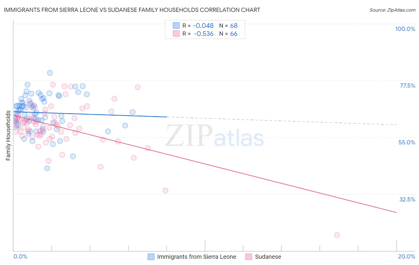 Immigrants from Sierra Leone vs Sudanese Family Households