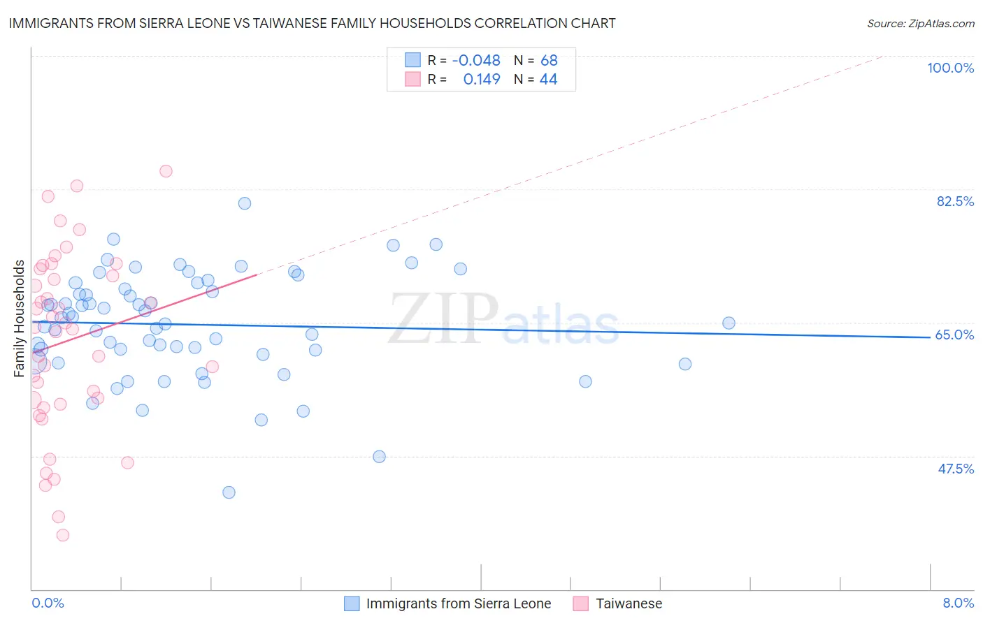 Immigrants from Sierra Leone vs Taiwanese Family Households