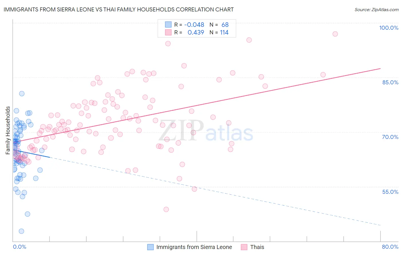 Immigrants from Sierra Leone vs Thai Family Households