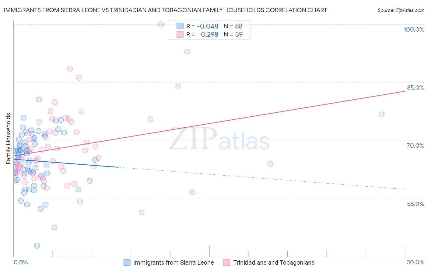 Immigrants from Sierra Leone vs Trinidadian and Tobagonian Family Households